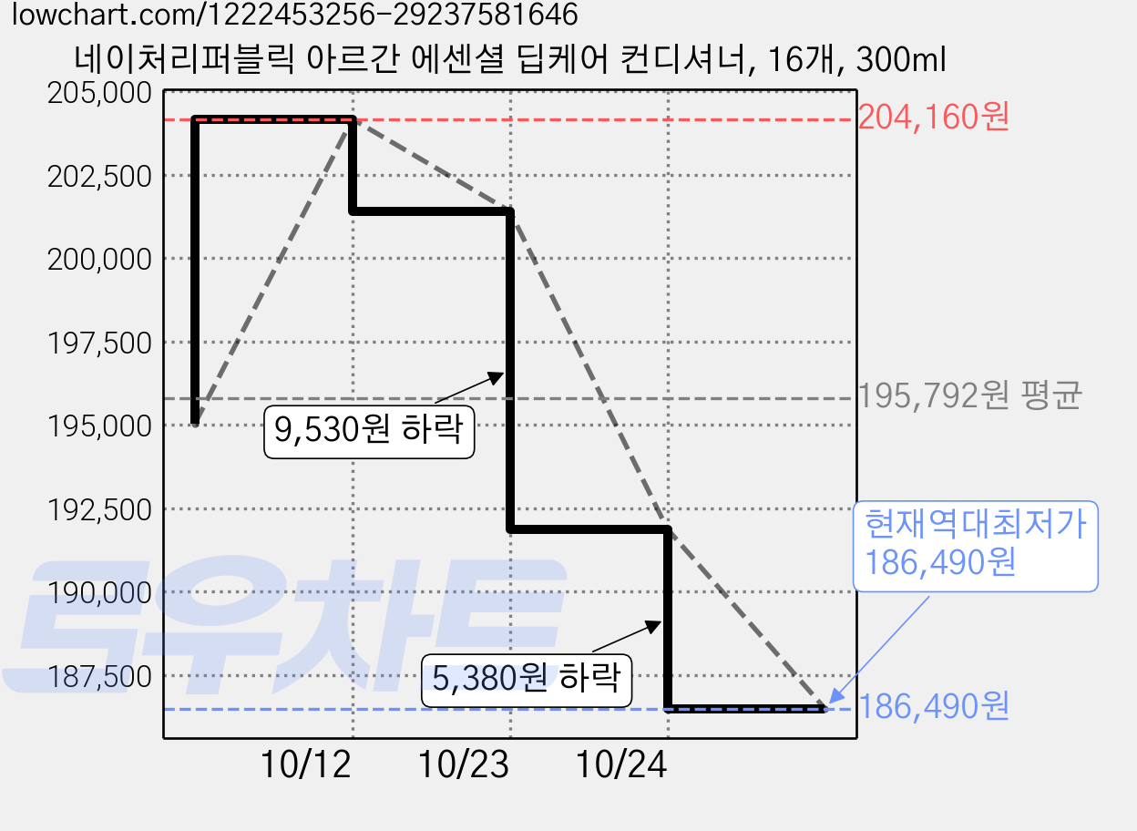 네이처리퍼블릭 아르간 에센셜 딥케어 컨디셔너, 16개, 300ml 가격 변동 차트, 현재가 186,490원, 역대최저가