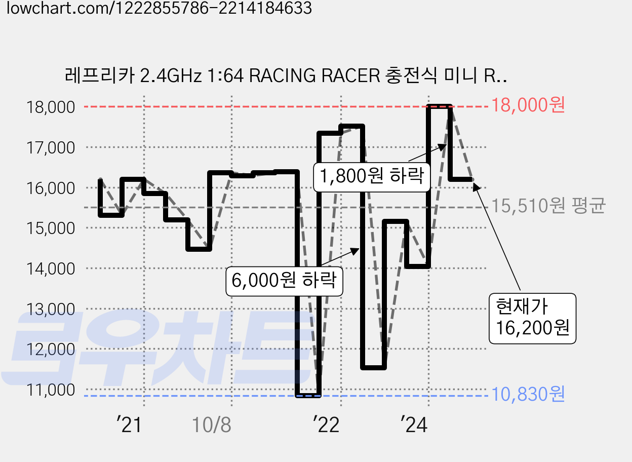 레프리카 2.4GHz 1:64 RACING RACER 충전식 미니 RC카, QY413054PK, 1개 가격 변동 차트, 현재가 16,200원, 관측 최저가 10,830원