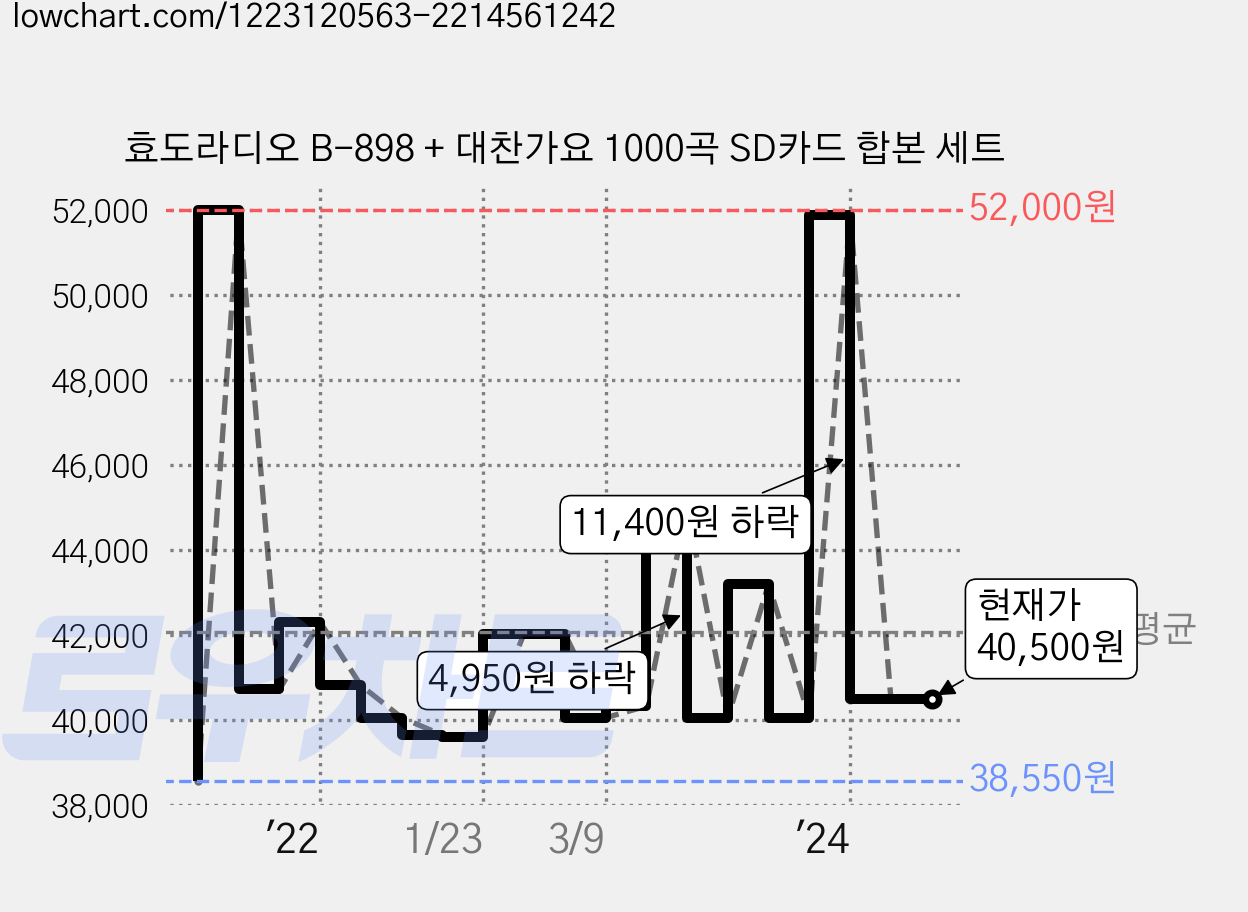효도라디오 B-898 + 대찬가요 1000곡 SD카드 합본 세트 가격 변동 차트, 현재가 40,500원, 역대최저가