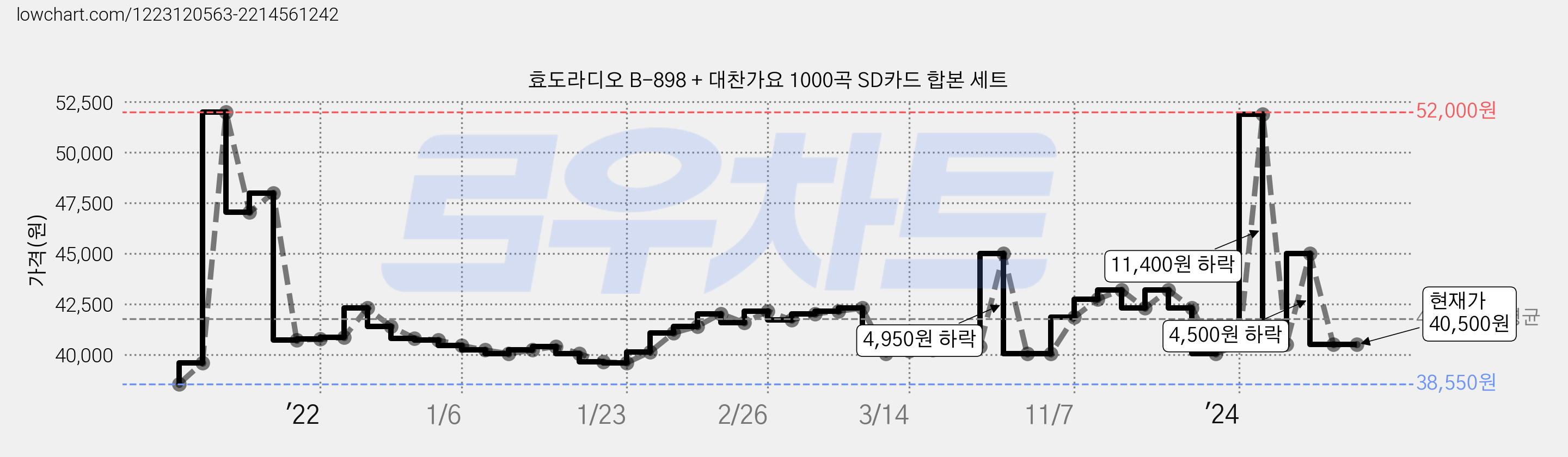 효도라디오 B-898 + 대찬가요 1000곡 SD카드 합본 세트 가격 변동 차트, 현재가 40,500원, 역대최저가