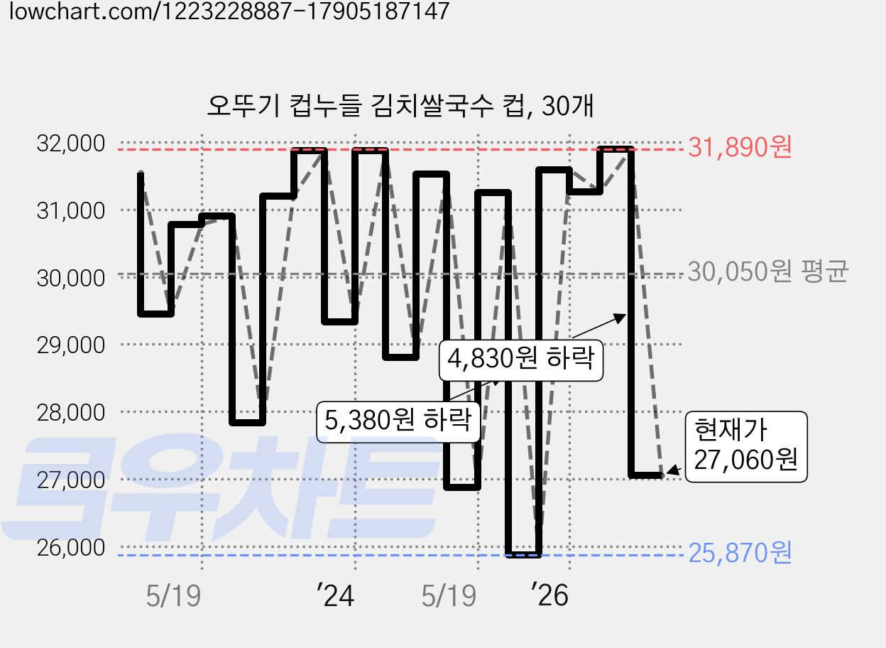 오뚜기 컵누들 김치쌀국수 컵, 30개 가격 변동 차트, 현재가 27,060원, 관측 최저가 25,810원