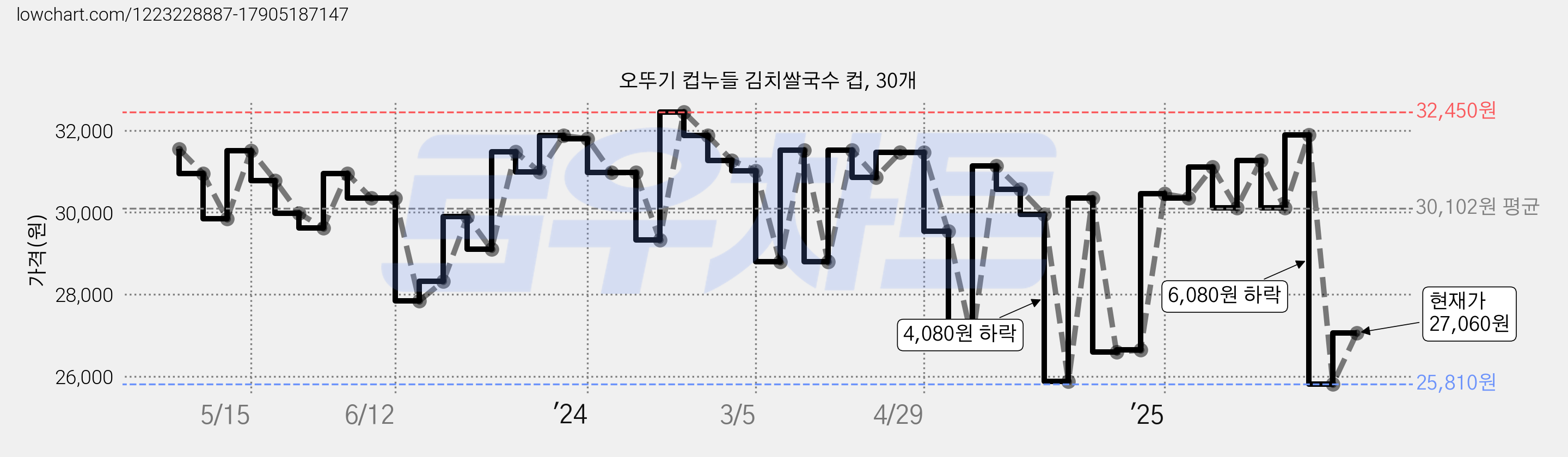 오뚜기 컵누들 김치쌀국수 컵, 30개 가격 변동 차트, 현재가 27,060원, 관측 최저가 25,810원