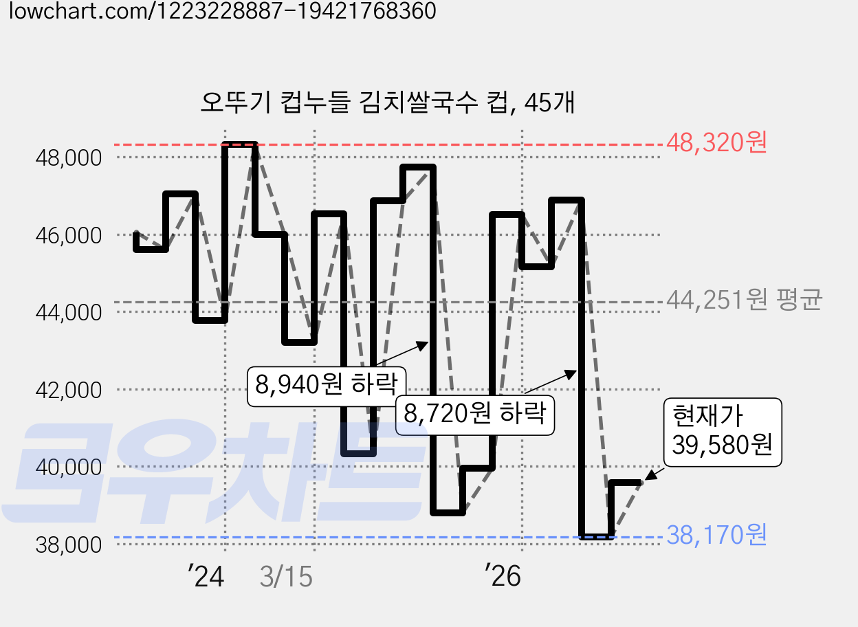 오뚜기 컵누들 김치쌀국수 컵, 45개 가격 변동 차트, 현재가 39,580원, 관측 최저가 38,170원