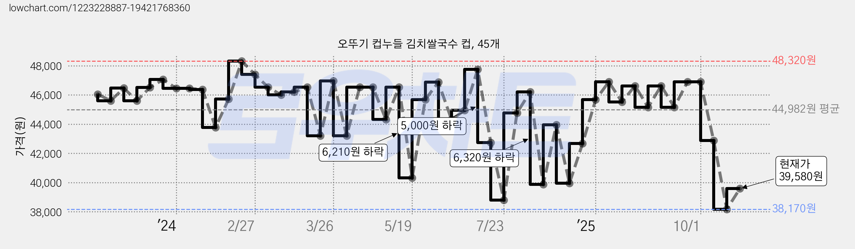 오뚜기 컵누들 김치쌀국수 컵, 45개 가격 변동 차트, 현재가 39,580원, 관측 최저가 38,170원