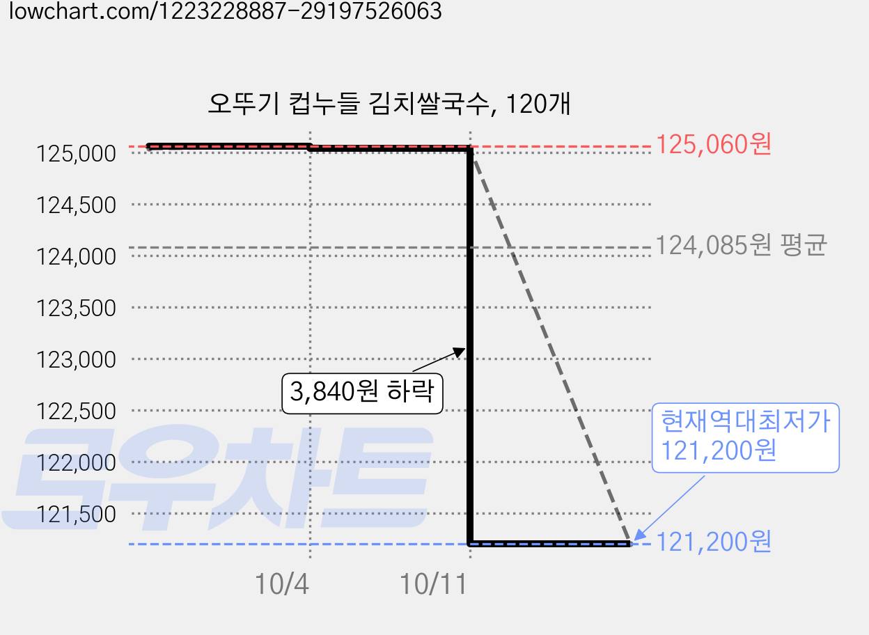 오뚜기 컵누들 김치쌀국수, 120개 가격 변동 차트, 현재가 121,200원, 역대최저가