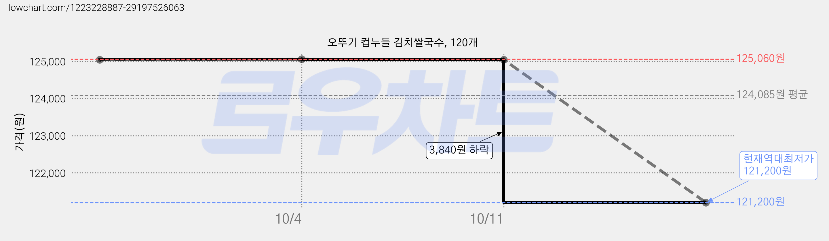 오뚜기 컵누들 김치쌀국수, 120개 가격 변동 차트, 현재가 121,200원, 역대최저가