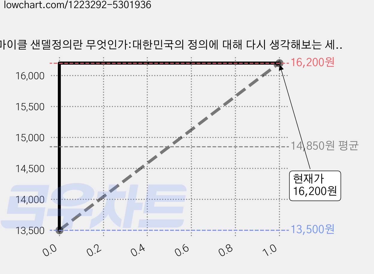 마이클 샌델정의란 무엇인가:대한민국의 정의에 대해 다시 생각해보는 세계적 베스트셀러, 와이즈베리, 마이클 샌델 가격 변동 차트, 현재가 16,200원, 관측 최저가 13,500원