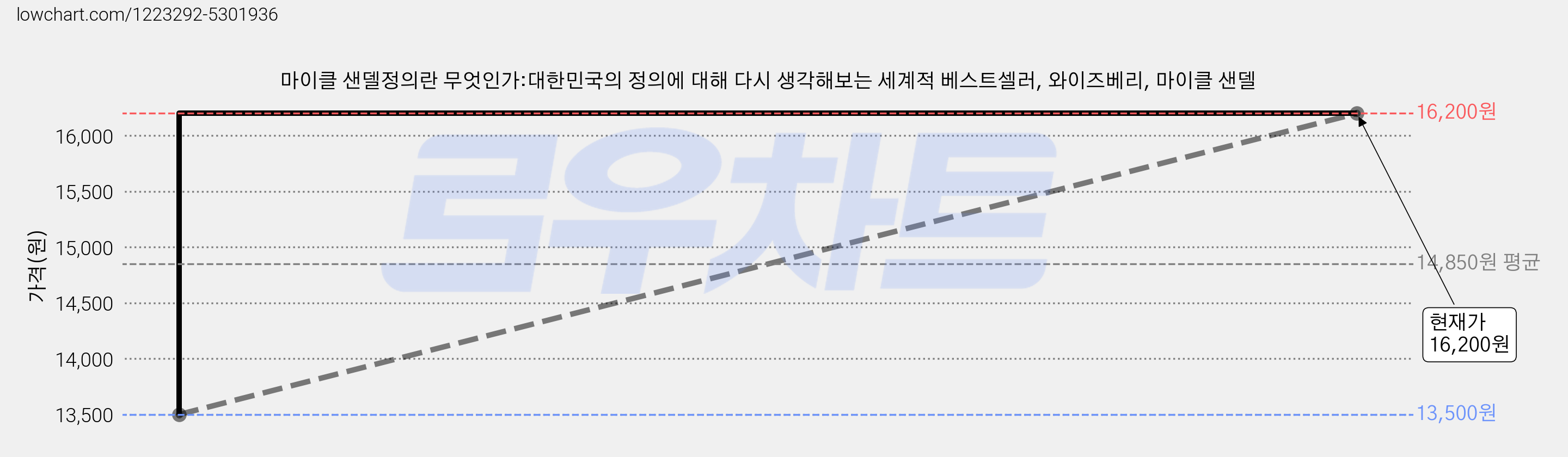 마이클 샌델정의란 무엇인가:대한민국의 정의에 대해 다시 생각해보는 세계적 베스트셀러, 와이즈베리, 마이클 샌델 가격 변동 차트, 현재가 16,200원, 관측 최저가 13,500원