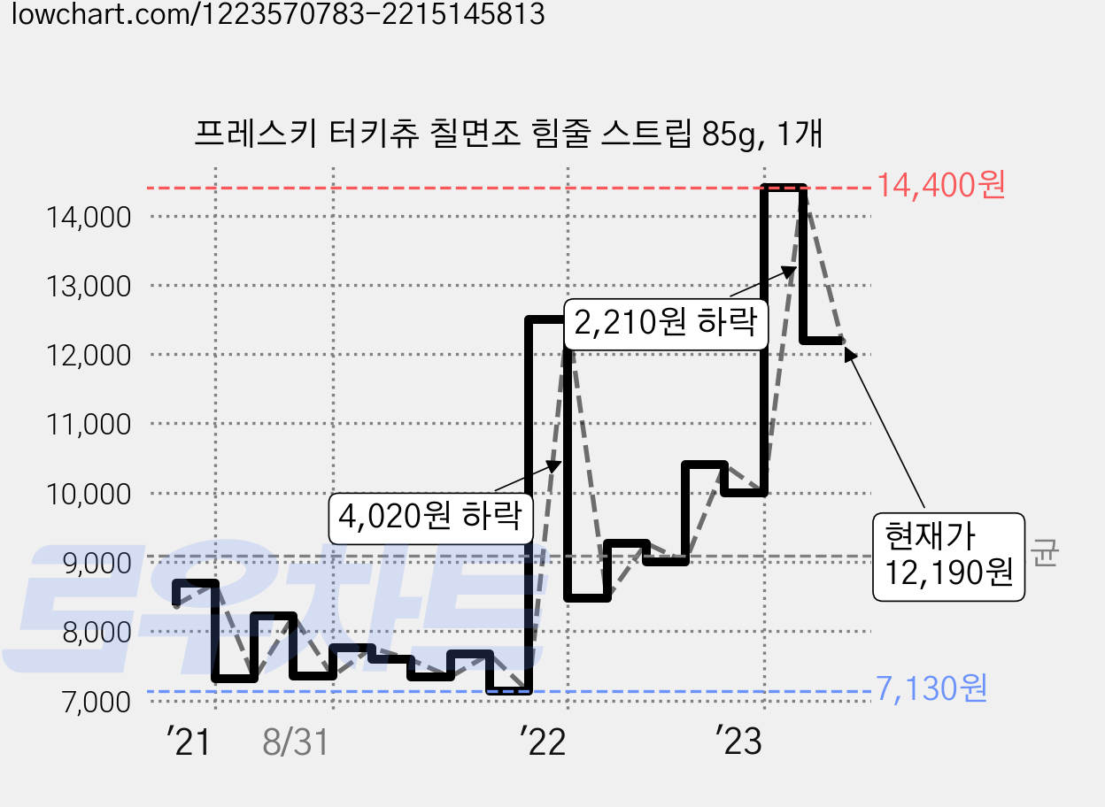 프레스키 터키츄 칠면조 힘줄 스트립 85g, 1개 가격 변동 차트, 현재가 12,190원, 관측 최저가 7,130원