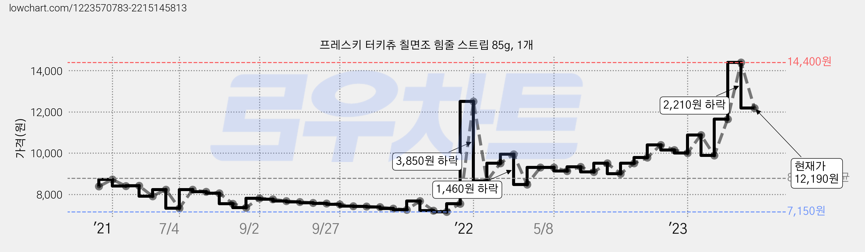 프레스키 터키츄 칠면조 힘줄 스트립 85g, 1개 가격 변동 차트, 현재가 12,190원, 관측 최저가 7,130원