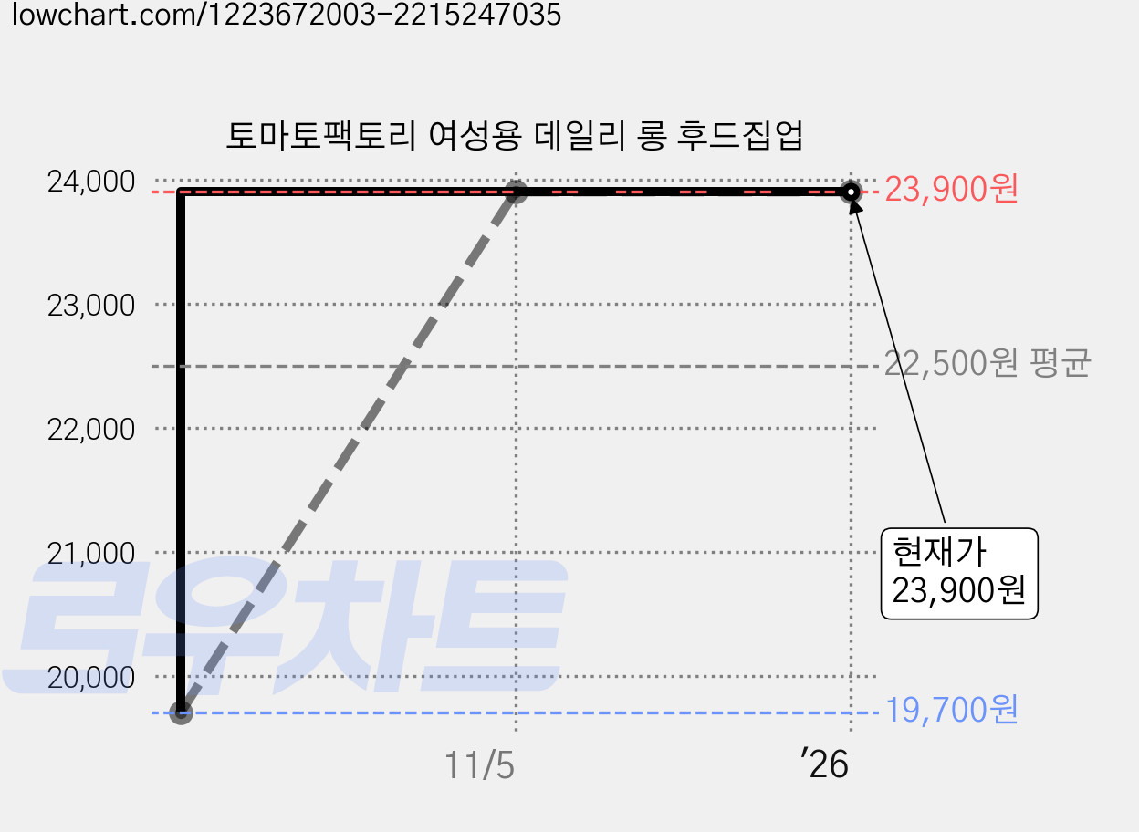 토마토팩토리 여성용 데일리 롱 후드집업 가격 변동 차트, 현재가 23,900원, 역대최저가