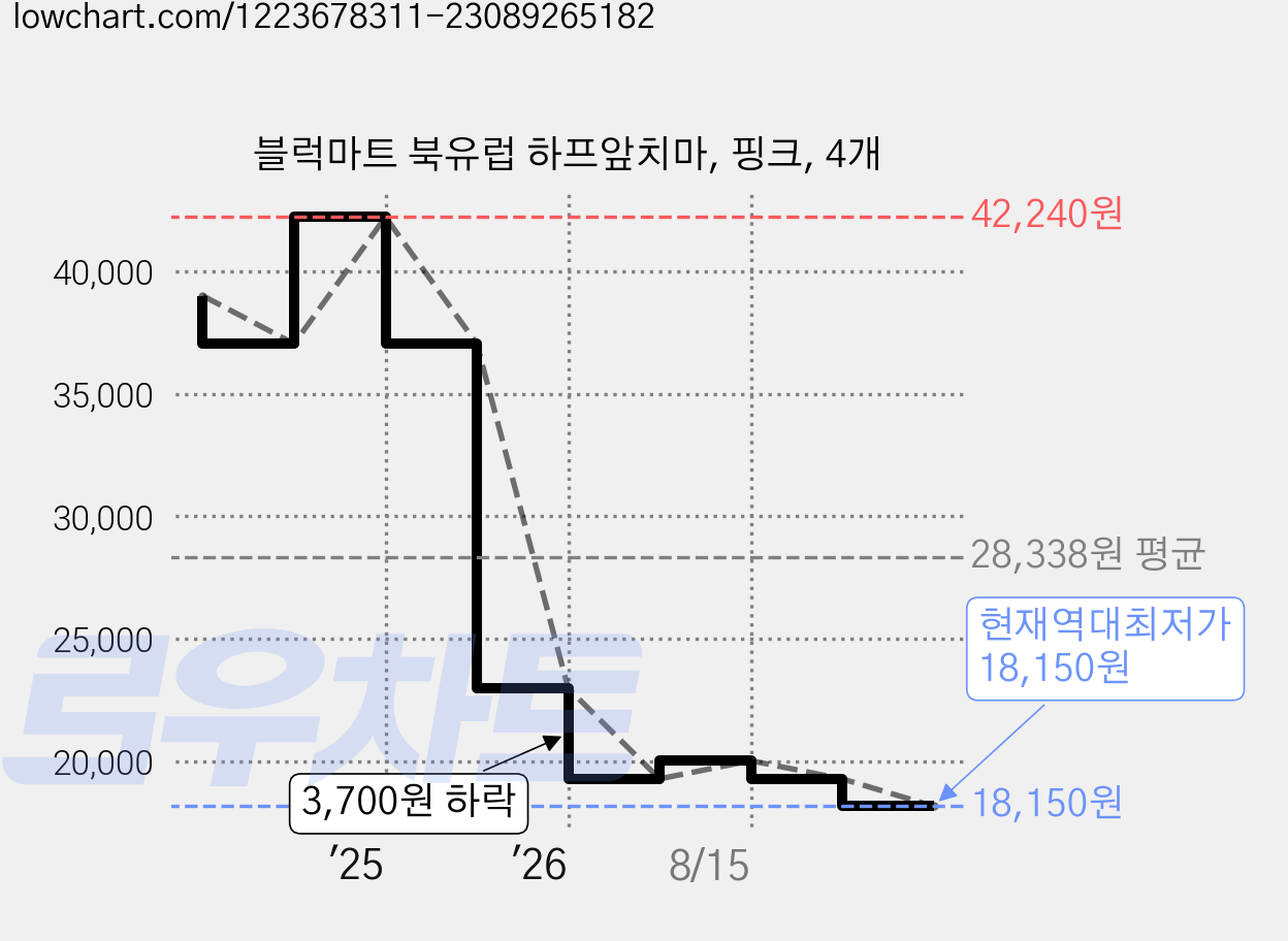 블럭마트 북유럽 하프앞치마, 핑크, 4개 가격 변동 차트, 현재가 18,150원, 역대최저가