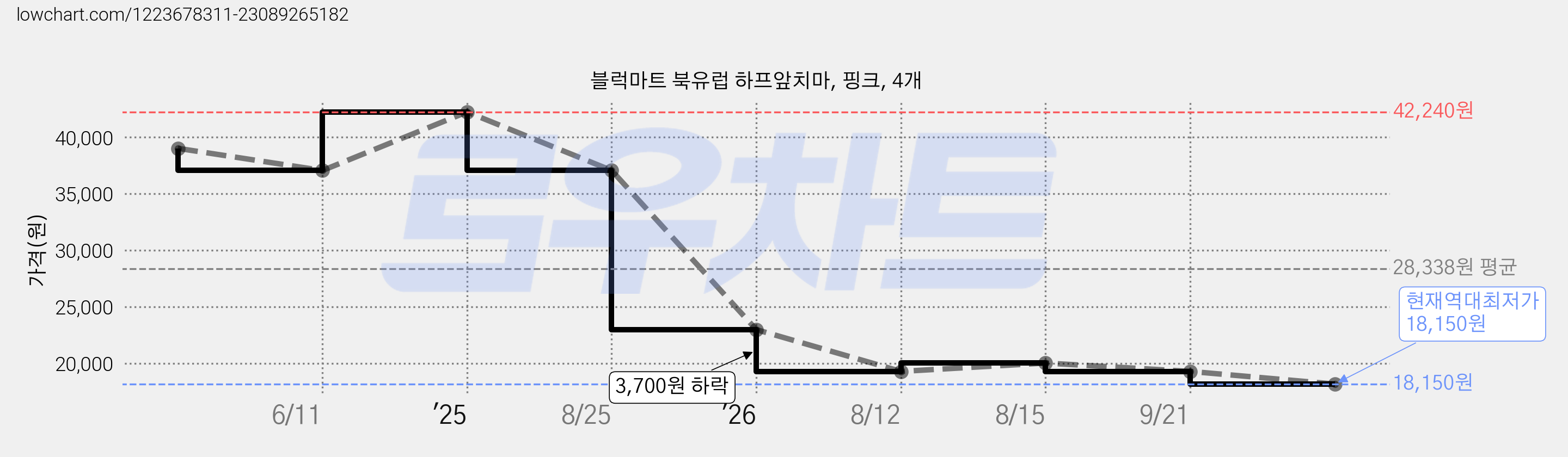 블럭마트 북유럽 하프앞치마, 핑크, 4개 가격 변동 차트, 현재가 18,150원, 역대최저가