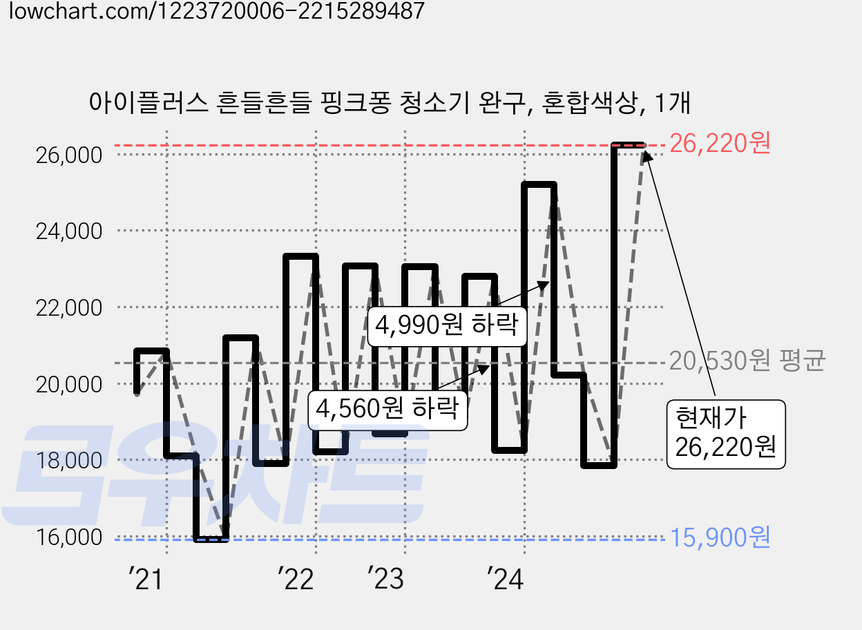 아이플러스 흔들흔들 핑크퐁 청소기 완구, 혼합색상, 1개 가격 변동 차트, 현재가 26,220원, 관측 최저가 12,900원