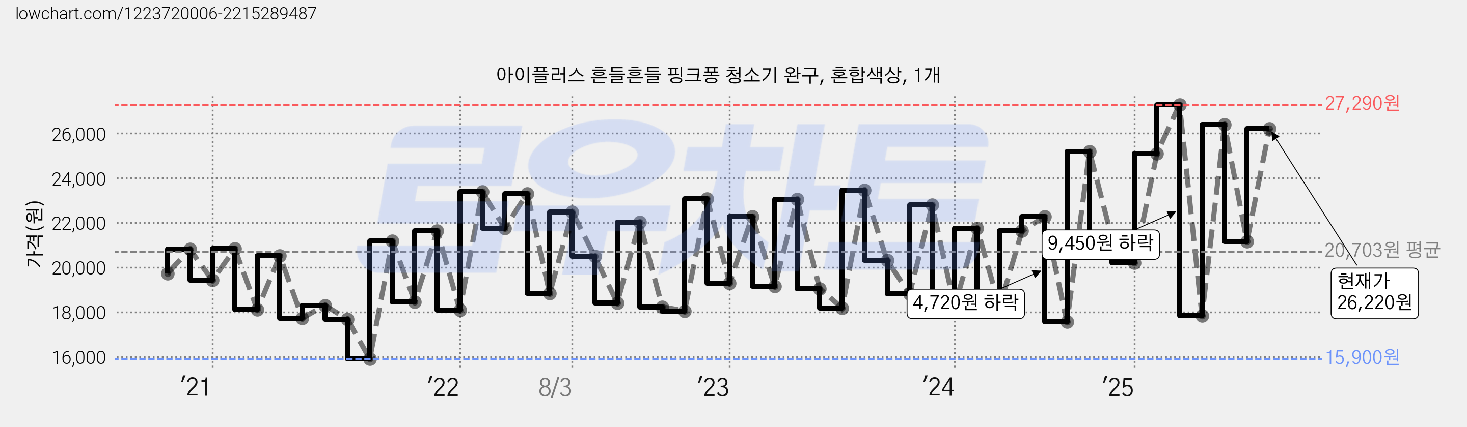 아이플러스 흔들흔들 핑크퐁 청소기 완구, 혼합색상, 1개 가격 변동 차트, 현재가 26,220원, 관측 최저가 12,900원