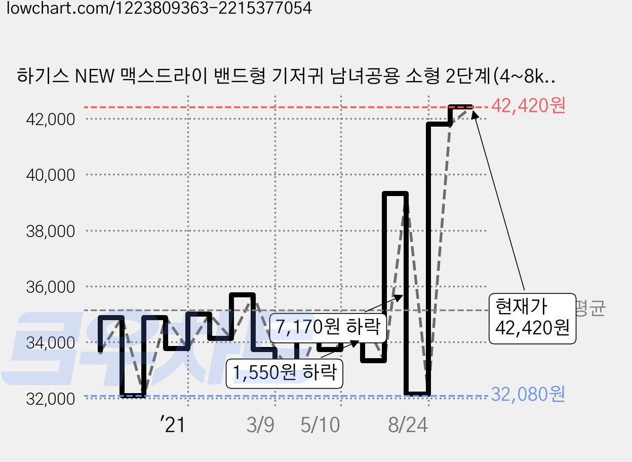 하기스 NEW 맥스드라이 밴드형 기저귀 남녀공용 소형 2단계(4~8kg), 156매 가격 변동 차트, 현재가 42,420원, 관측 최저가 32,080원