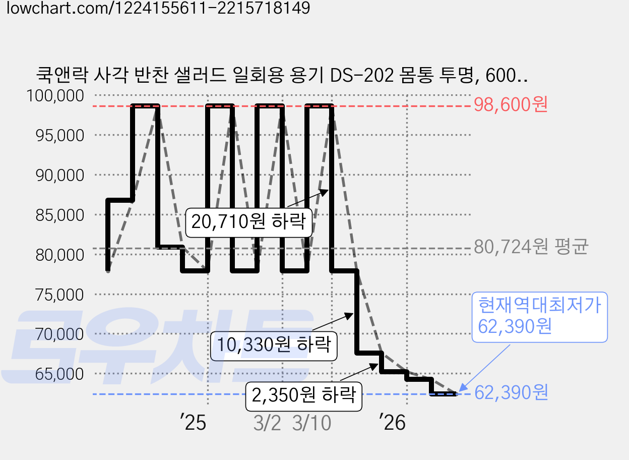 쿡앤락 사각 반찬 샐러드 일회용 용기 DS-202 몸통 투명, 600개 가격 변동 차트, 현재가 62,390원, 역대최저가