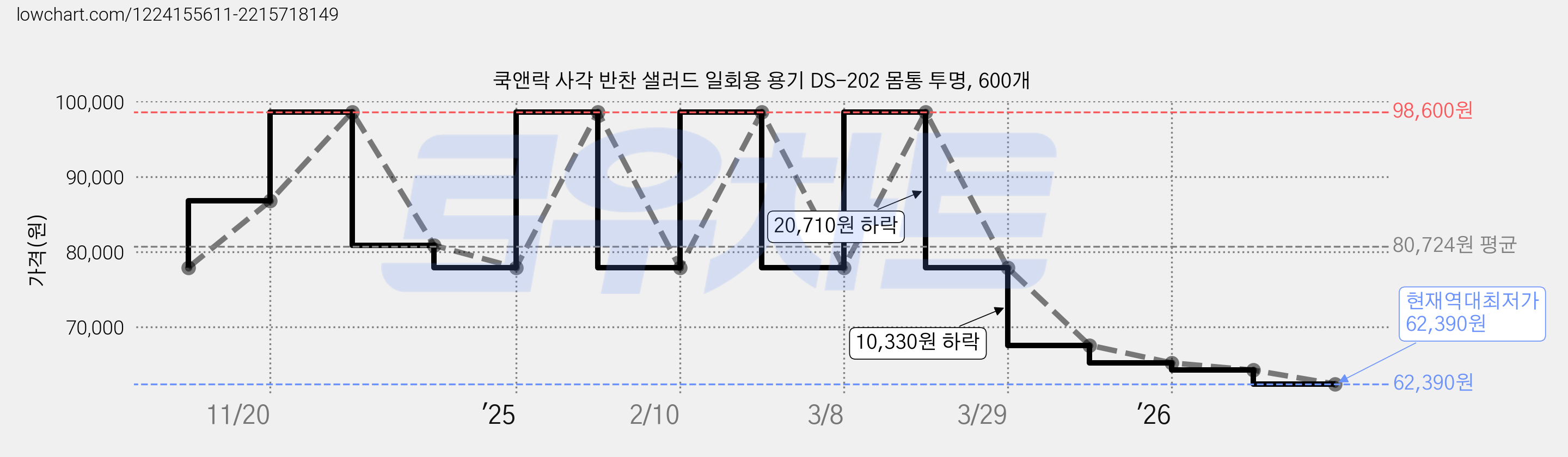 쿡앤락 사각 반찬 샐러드 일회용 용기 DS-202 몸통 투명, 600개 가격 변동 차트, 현재가 62,390원, 역대최저가