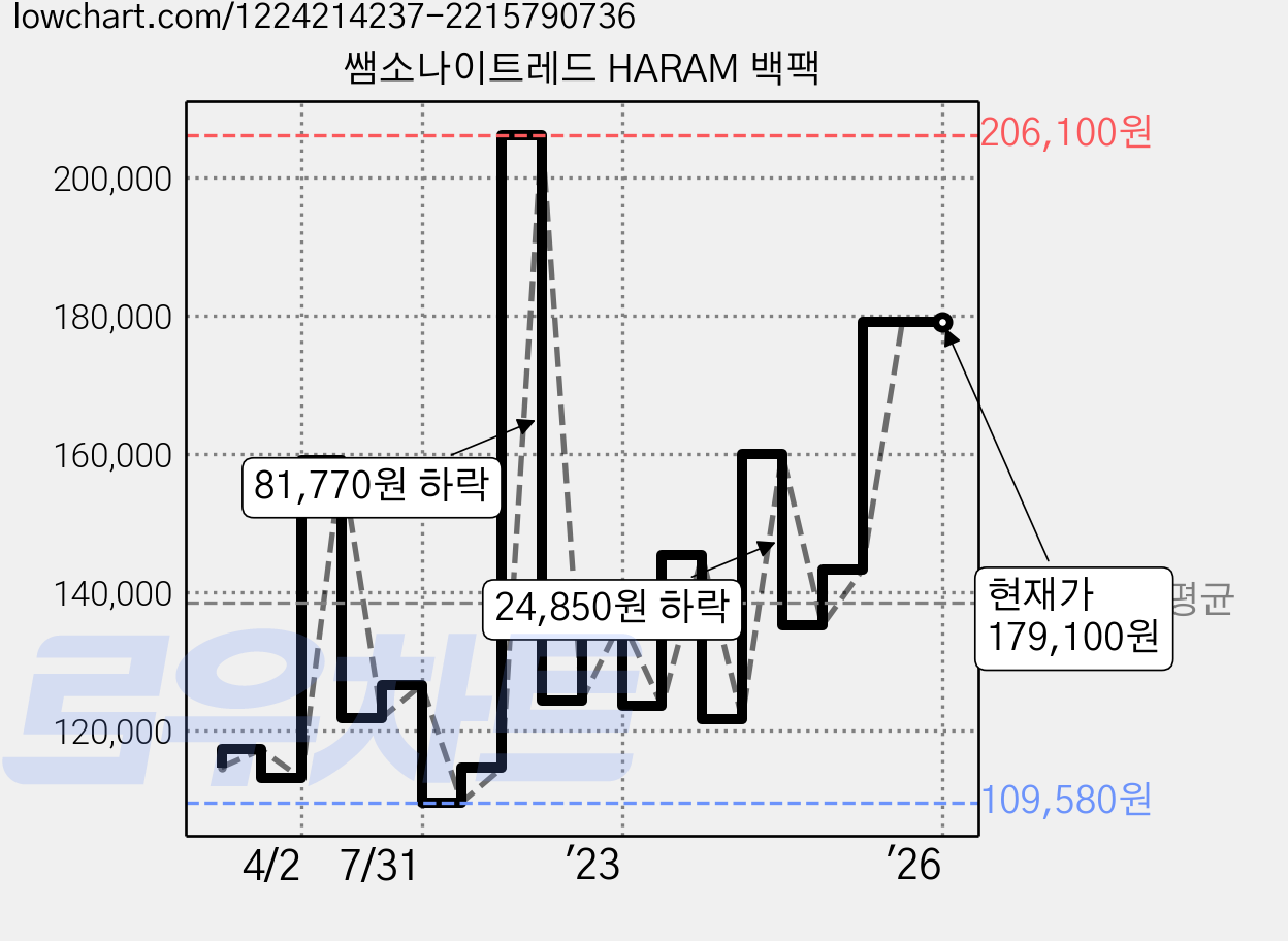 쌤소나이트레드 HARAM 백팩 가격 변동 차트, 현재가 179,100원, 역대최저가