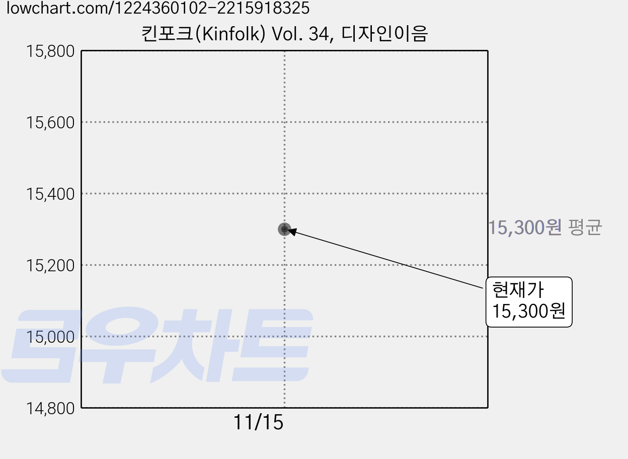 킨포크(Kinfolk) Vol. 34, 디자인이음 가격 변동 차트, 현재가 15,300원