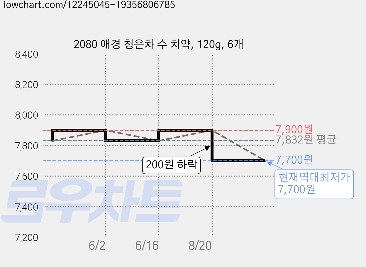 2080 애경 청은차 수 치약, 120g, 6개 가격 변동 차트, 현재가 7,700원, 역대최저가