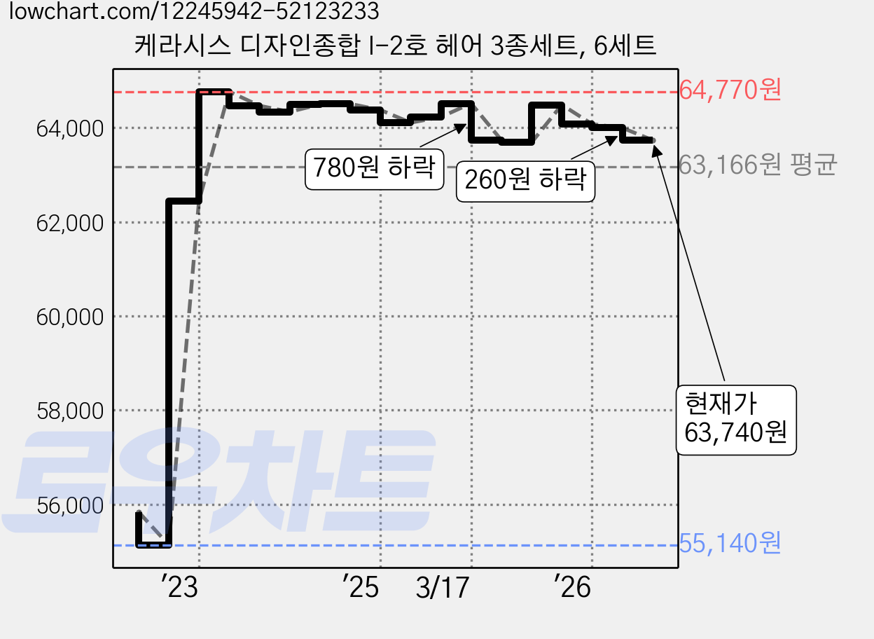 케라시스 디자인종합 I-2호 헤어 3종세트, 6세트 가격 변동 차트, 현재가 63,740원, 관측 최저가 55,140원