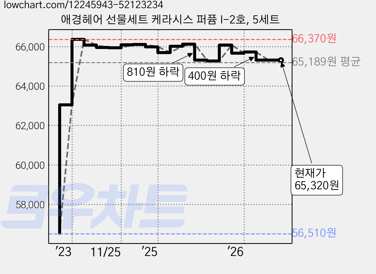 애경헤어 선물세트 케라시스 퍼퓸 I-2호, 5세트 가격 변동 차트, 현재가 65,320원, 관측 최저가 56,510원