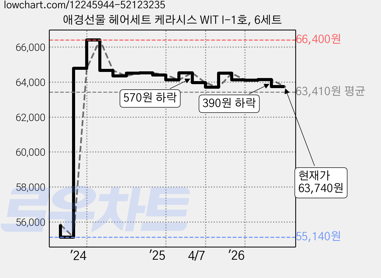 애경선물 헤어세트 케라시스 WIT I-1호, 6세트 가격 변동 차트, 현재가 63,740원, 관측 최저가 55,140원