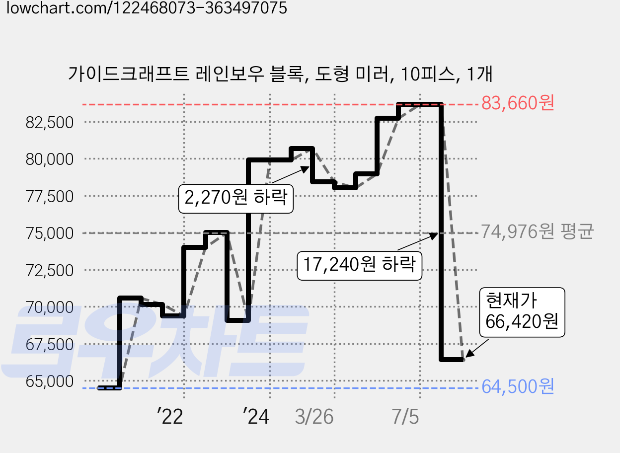 가이드크래프트 레인보우 블록, 도형 미러, 10피스, 1개 가격 변동 차트, 현재가 66,420원, 관측 최저가 64,500원
