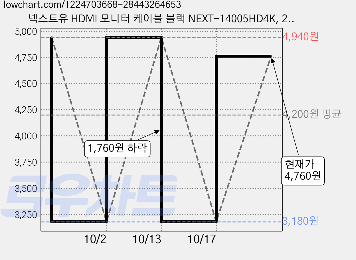 넥스트유 HDMI 모니터 케이블 블랙 NEXT-14005HD4K, 2개, 50cm 가격 변동 차트, 현재가 4,940원, 관측 최저가 3,180원