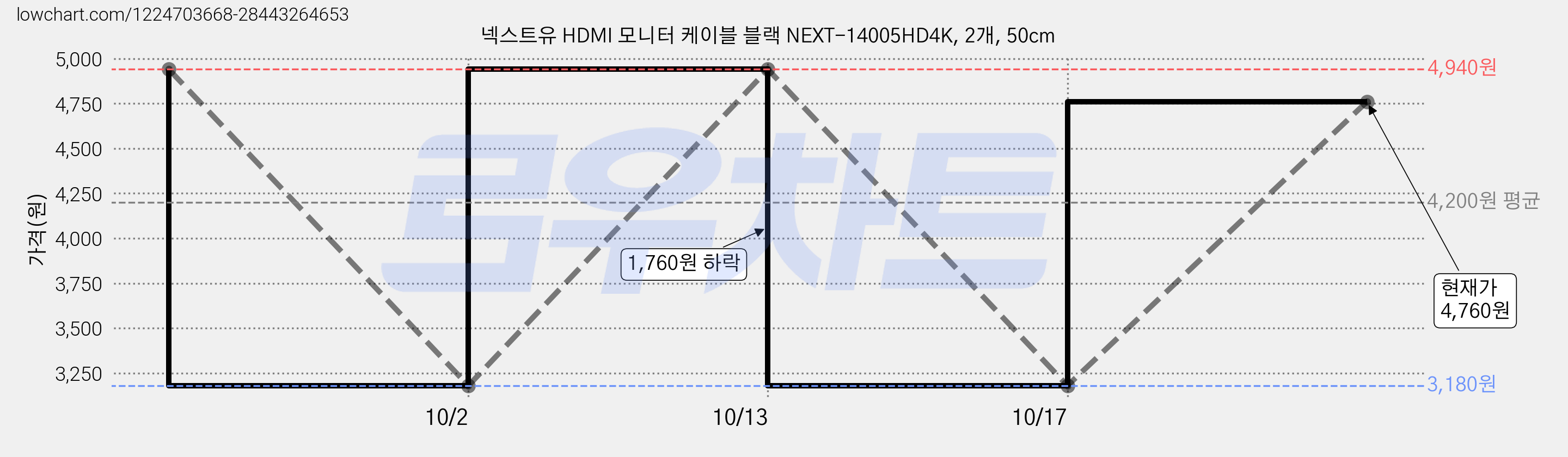 넥스트유 HDMI 모니터 케이블 블랙 NEXT-14005HD4K, 2개, 50cm 가격 변동 차트, 현재가 4,940원, 관측 최저가 3,180원