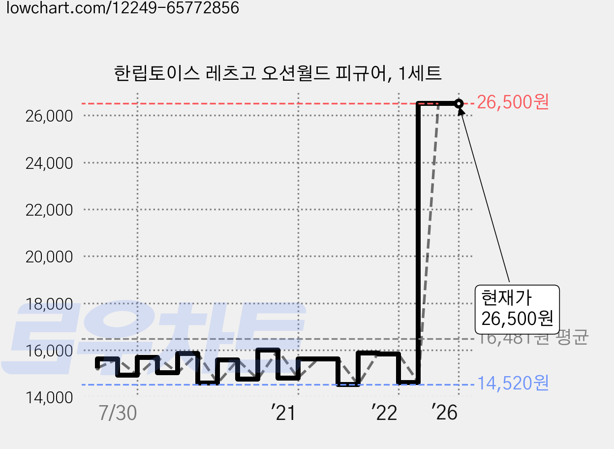 한립토이스 레츠고 오션월드 피규어, 1세트 가격 변동 차트, 현재가 26,500원, 관측 최저가 14,490원