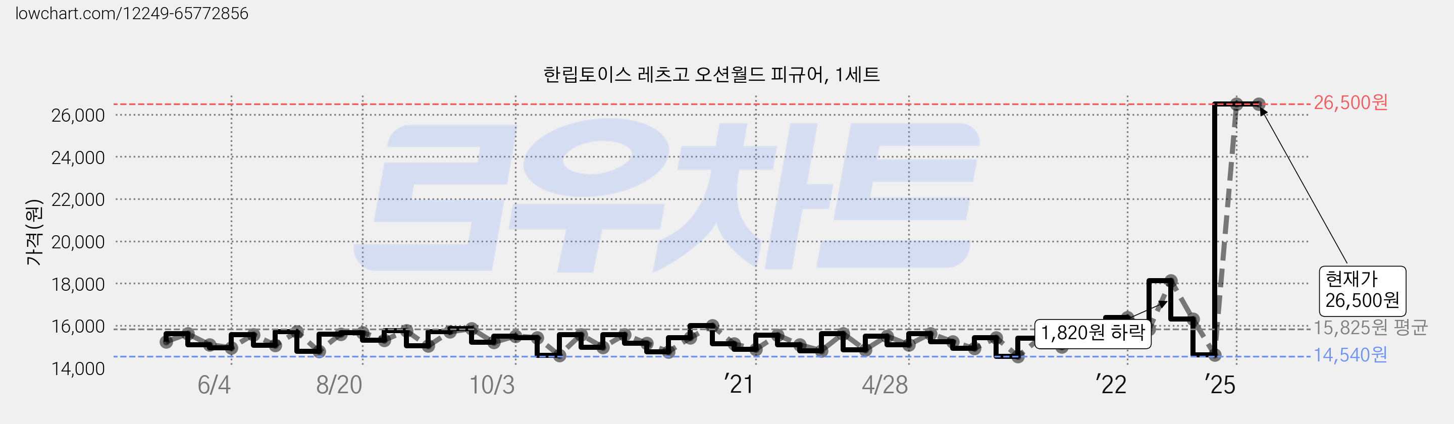 한립토이스 레츠고 오션월드 피규어, 1세트 가격 변동 차트, 현재가 26,500원, 관측 최저가 14,490원