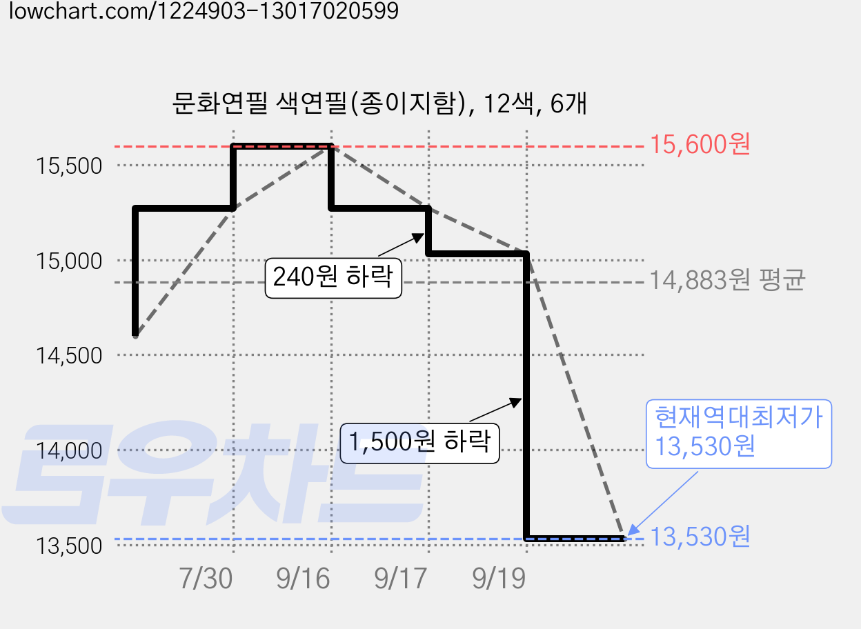 문화연필 색연필(종이지함), 12색, 6개 가격 변동 차트, 현재가 13,530원, 역대최저가