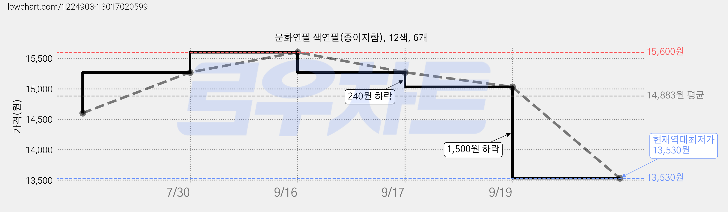 문화연필 색연필(종이지함), 12색, 6개 가격 변동 차트, 현재가 13,530원, 역대최저가