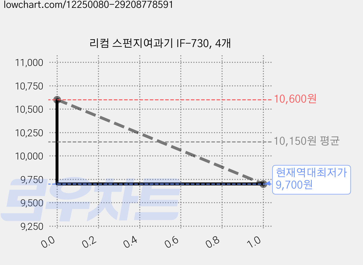 리컴 스펀지여과기 IF-730, 4개 가격 변동 차트, 현재가 9,700원, 역대최저가
