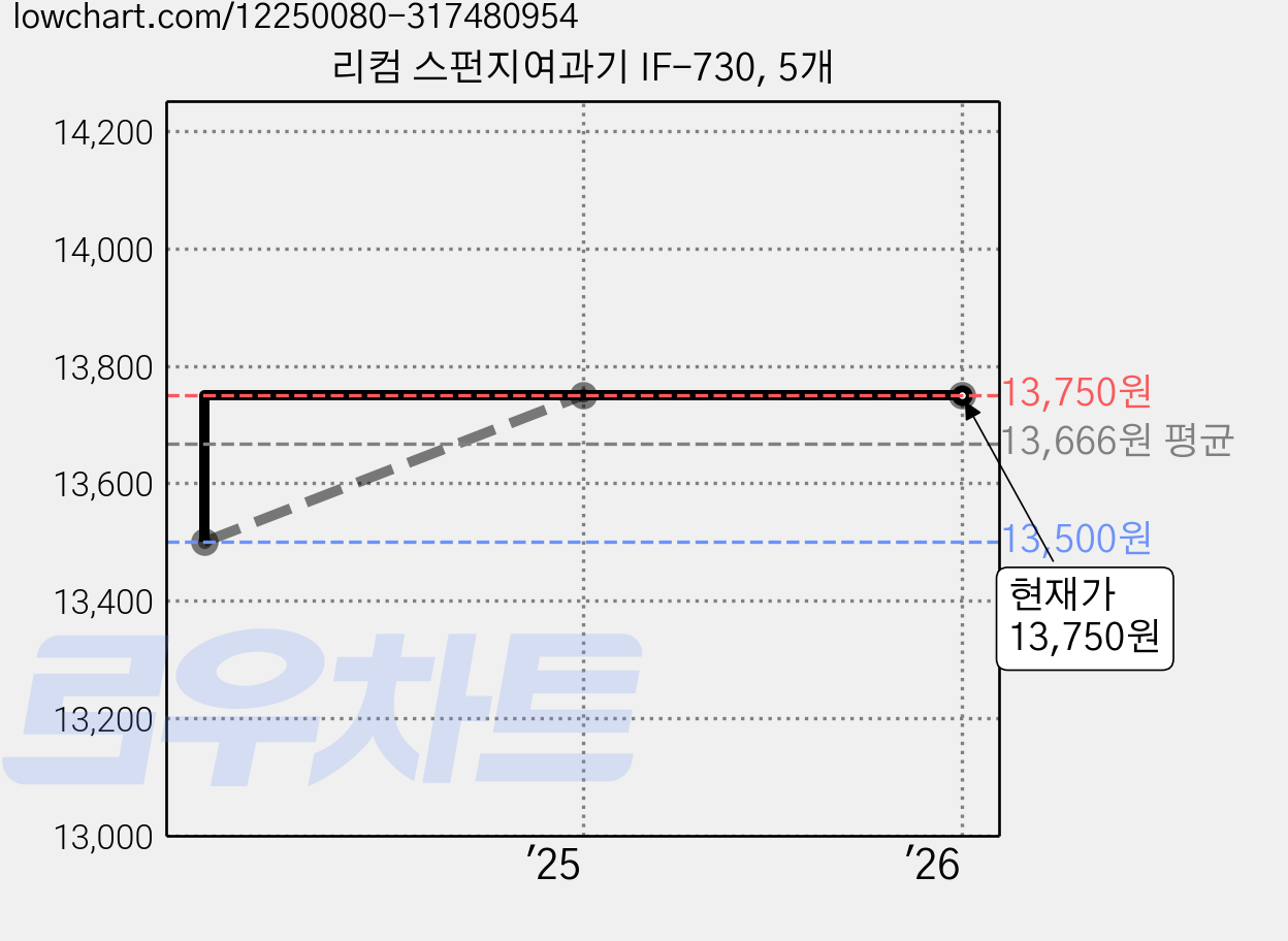 리컴 스펀지여과기 IF-730, 5개 가격 변동 차트, 현재가 13,750원, 관측 최저가 13,500원
