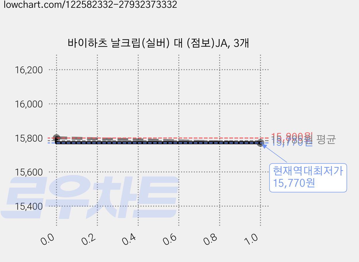 바이하츠 날크립(실버) 대 (점보)JA, 3개 가격 변동 차트, 현재가 15,770원, 역대최저가