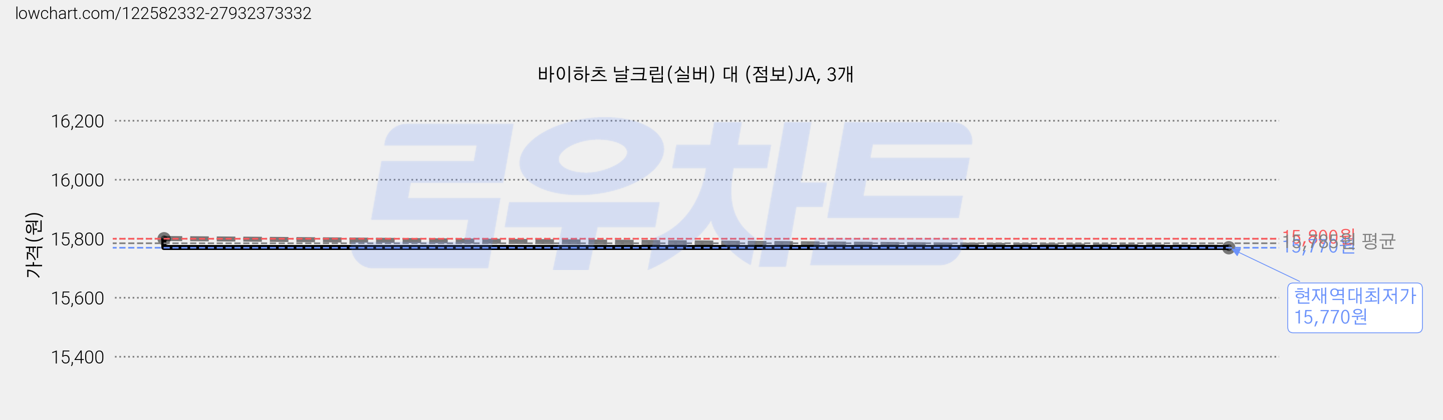 바이하츠 날크립(실버) 대 (점보)JA, 3개 가격 변동 차트, 현재가 15,770원, 역대최저가