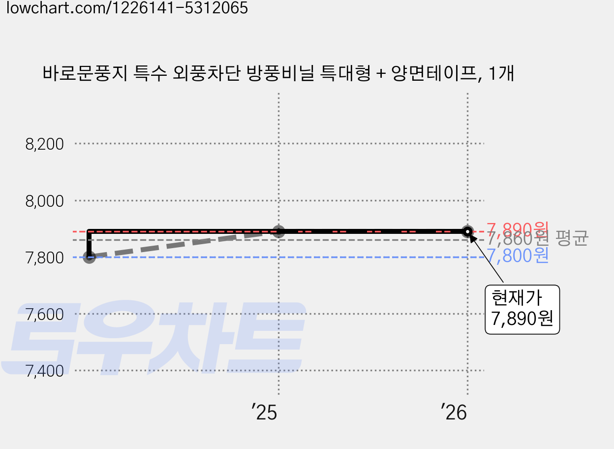 바로문풍지 특수 외풍차단 방풍비닐 특대형 + 양면테이프, 1개 가격 변동 차트, 현재가 7,890원, 관측 최저가 7,800원