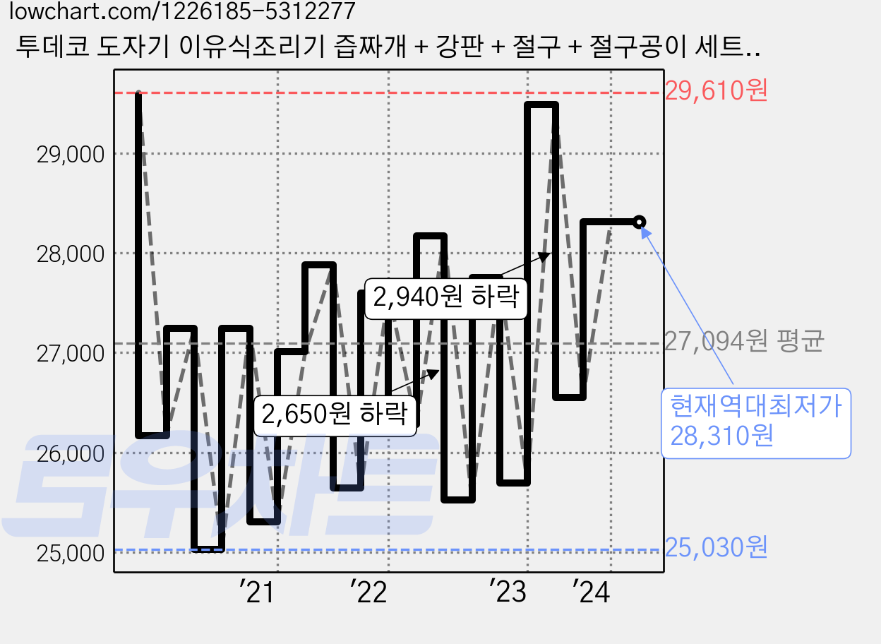투데코 도자기 이유식조리기 즙짜개 + 강판 + 절구 + 절구공이 세트, 숲속친구들 곰 가격 변동 차트, 현재가 28,310원, 역대최저가