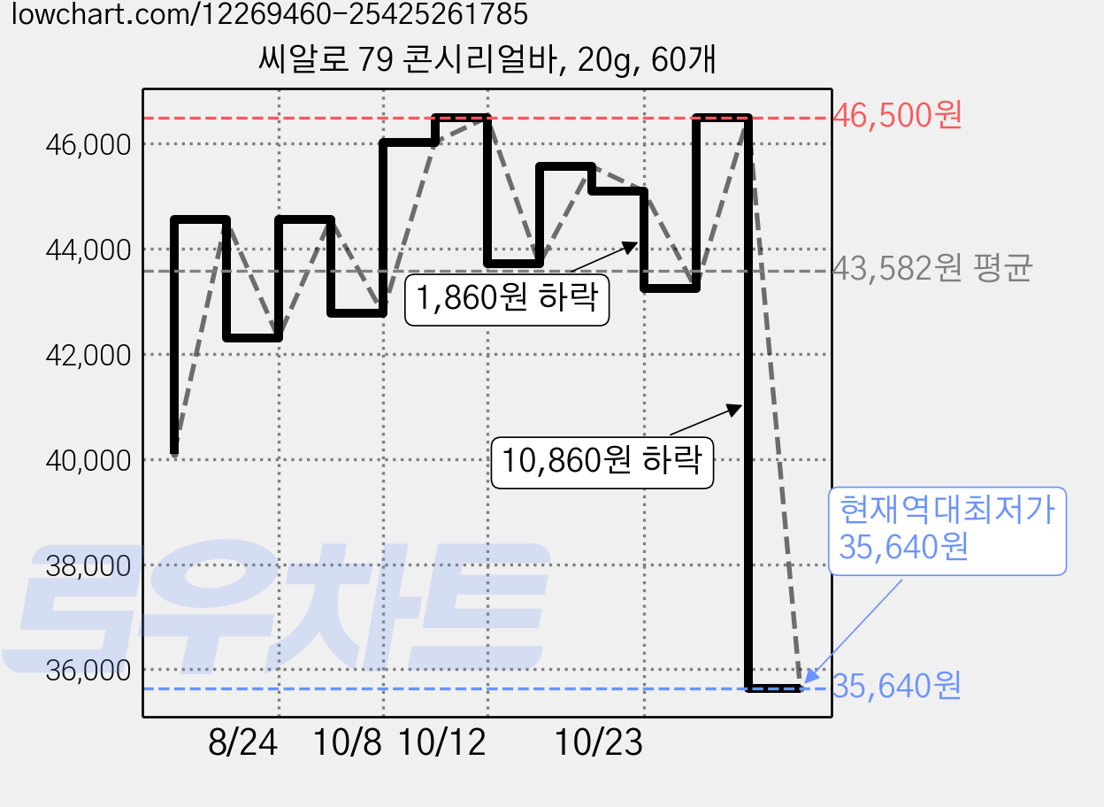 씨알로 79 콘시리얼바, 20g, 60개 가격 변동 차트, 현재가 35,640원, 역대최저가