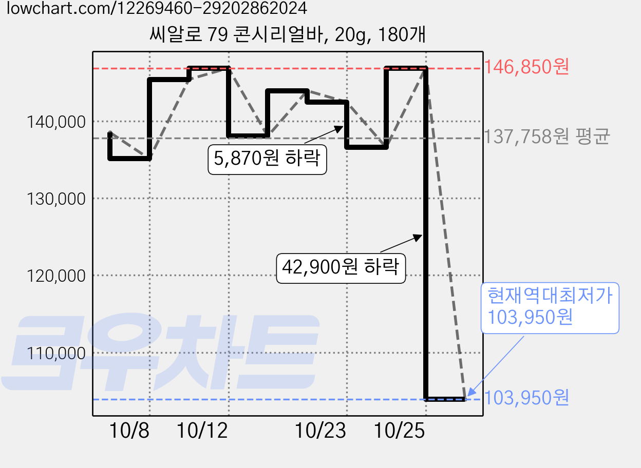 씨알로 79 콘시리얼바, 20g, 180개 가격 변동 차트, 현재가 103,950원, 역대최저가