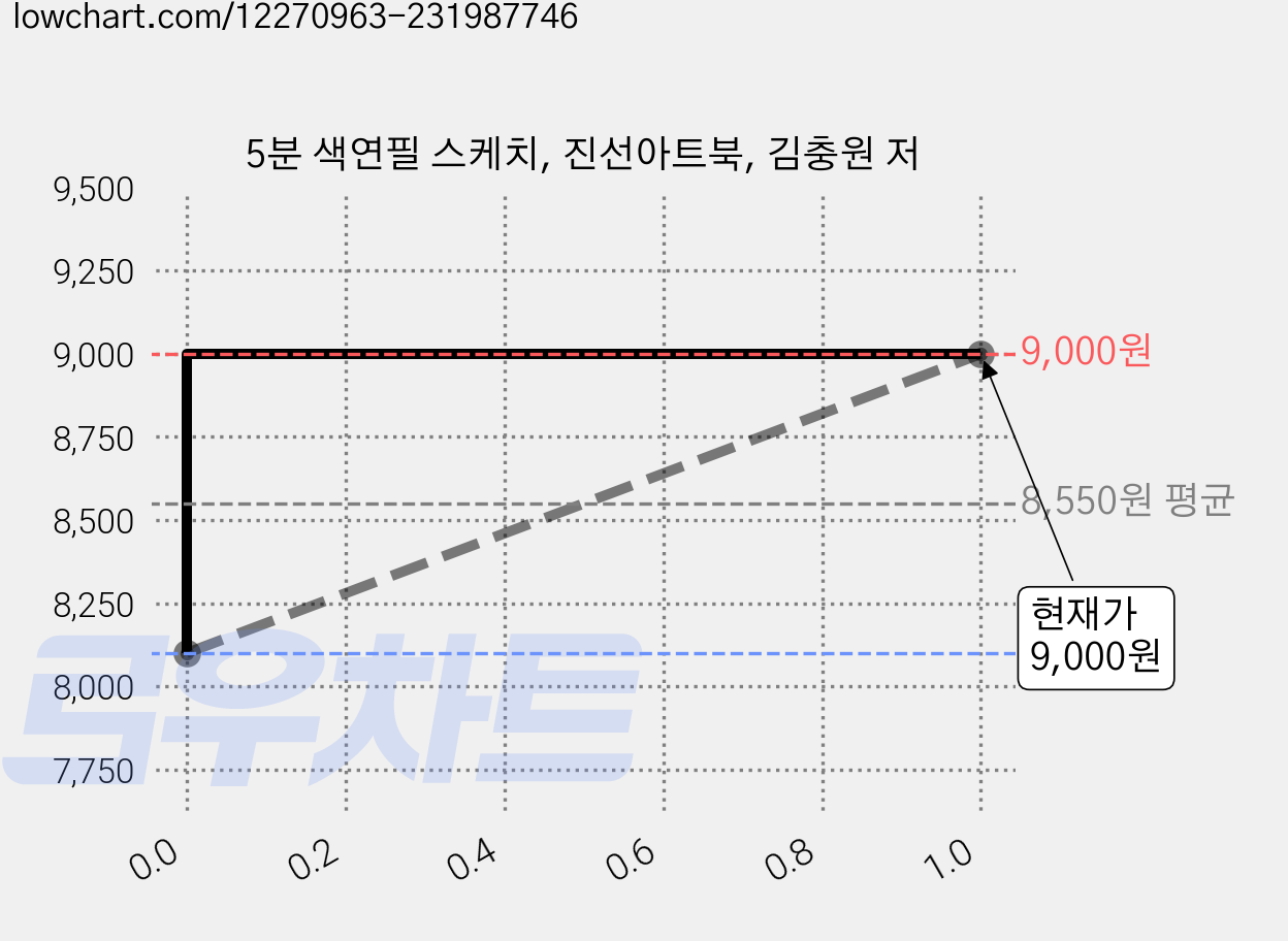 5분 색연필 스케치, 진선아트북, 김충원 저 가격 변동 차트, 현재가 9,000원, 관측 최저가 8,100원