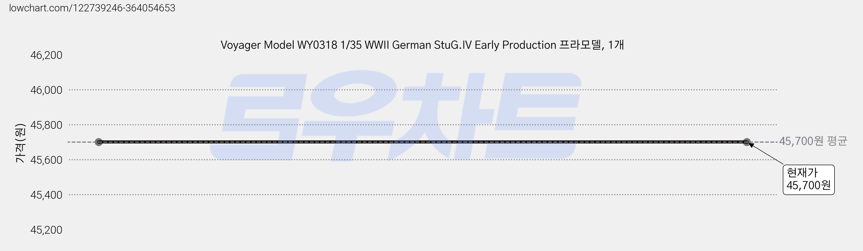 Voyager Model WY0318 1/35 WWII German StuG.IV Early Production 프라모델, 1개 가격 변동 차트, 현재가 45,700원