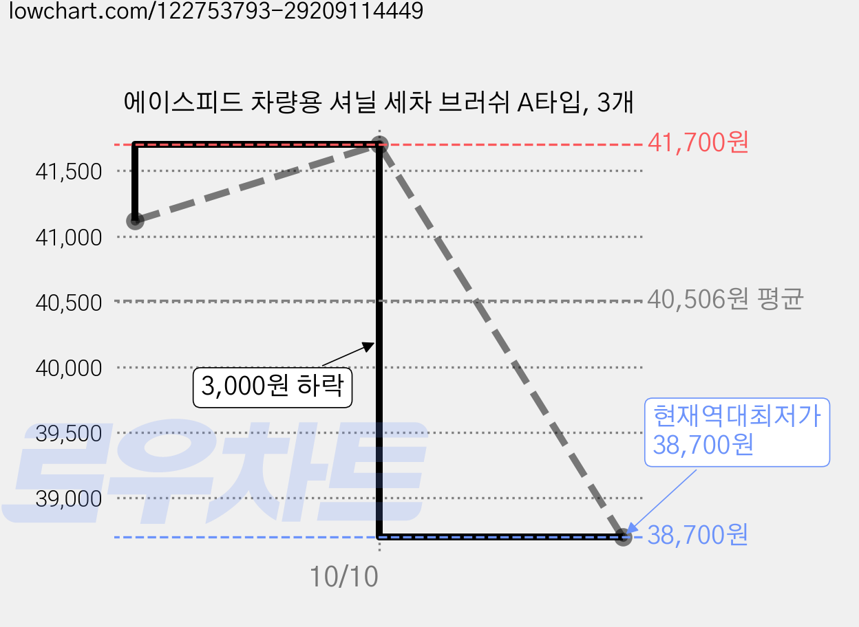 에이스피드 차량용 셔닐 세차 브러쉬 A타입, 3개 가격 변동 차트, 현재가 38,700원, 역대최저가