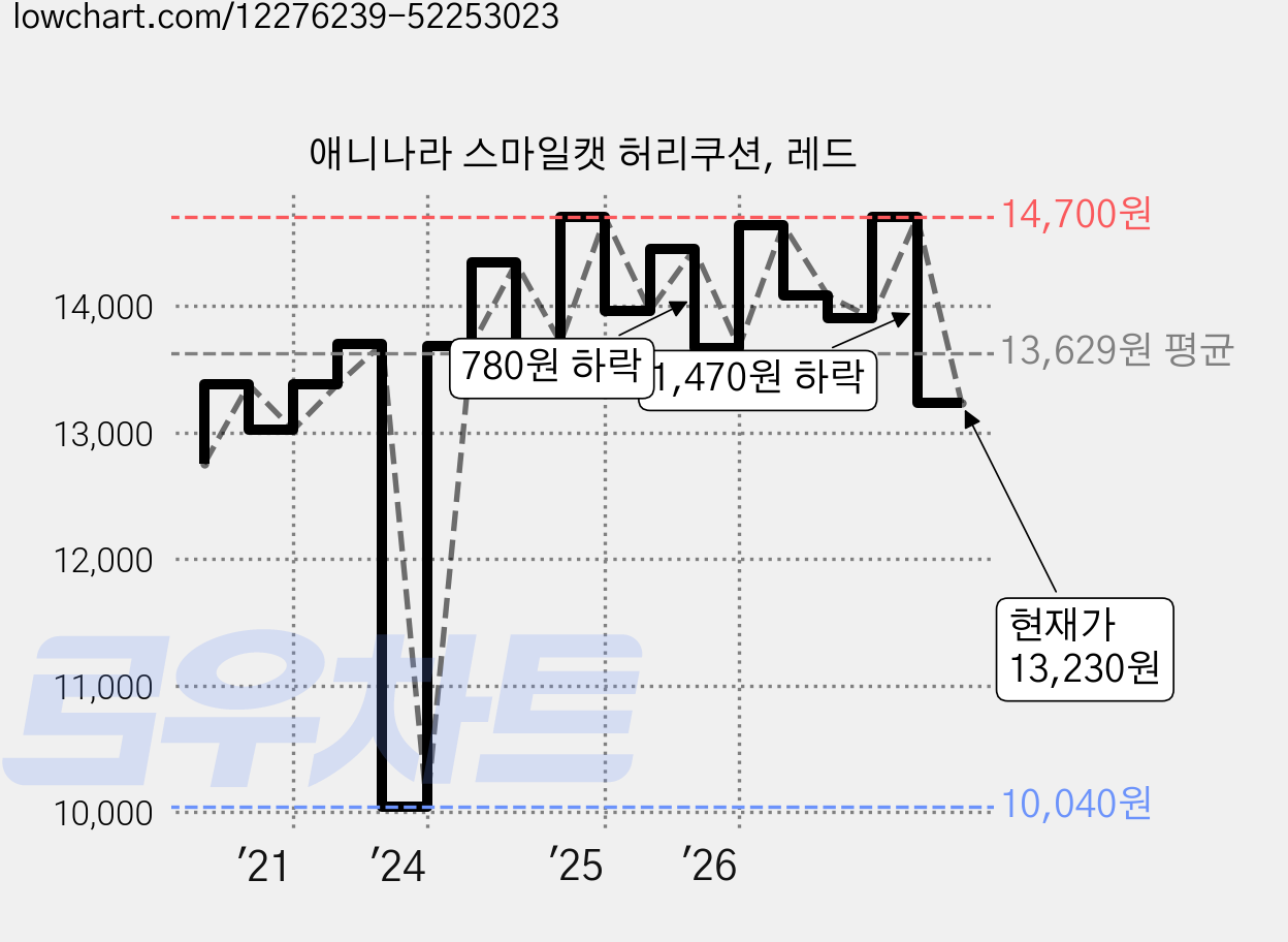 애니나라 스마일캣 허리쿠션, 레드 가격 변동 차트, 현재가 13,230원, 관측 최저가 10,040원