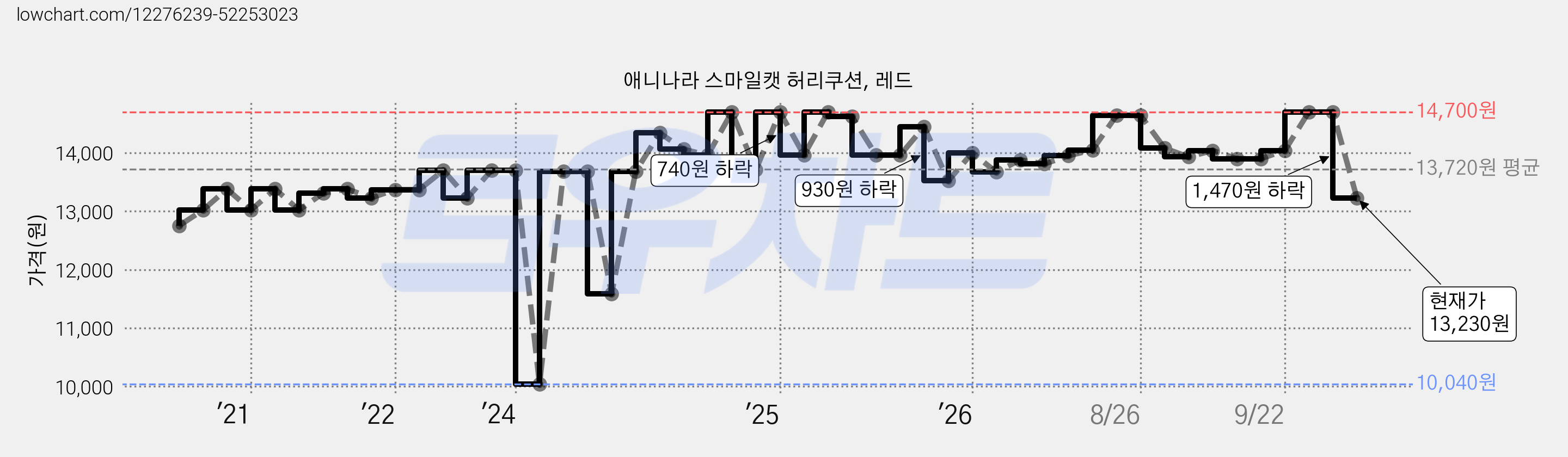 애니나라 스마일캣 허리쿠션, 레드 가격 변동 차트, 현재가 13,230원, 관측 최저가 10,040원