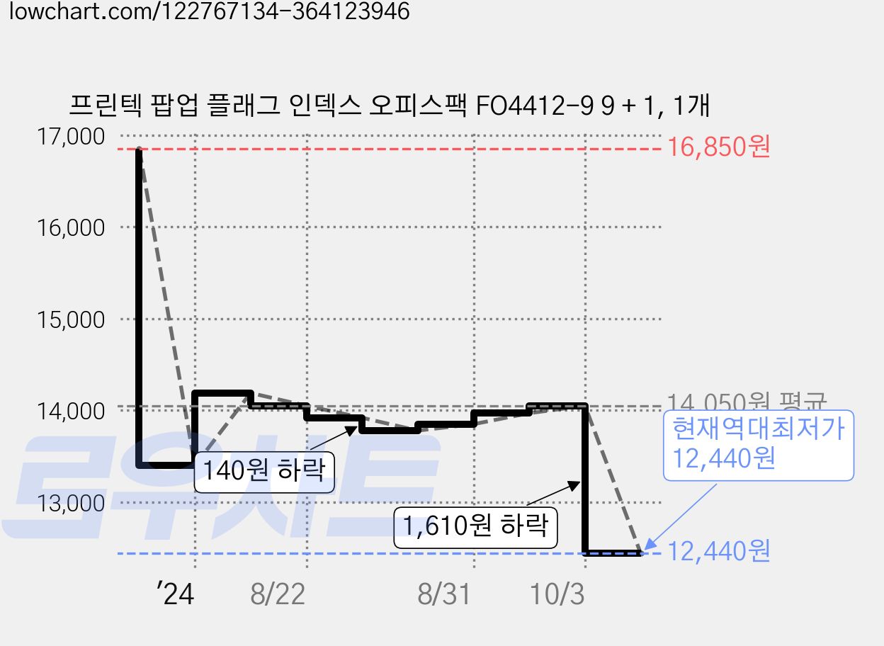 프린텍 팝업 플래그 인덱스 오피스팩 FO4412-9 9 + 1, 1개 가격 변동 차트, 현재가 12,440원, 역대최저가