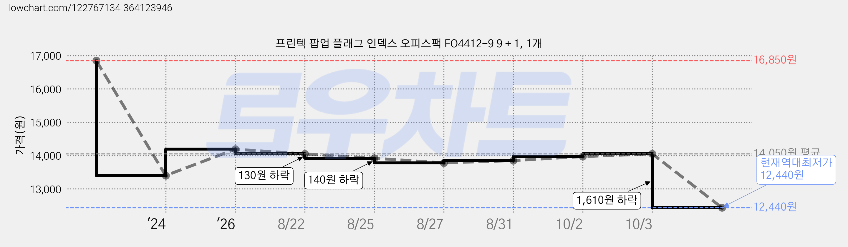 프린텍 팝업 플래그 인덱스 오피스팩 FO4412-9 9 + 1, 1개 가격 변동 차트, 현재가 12,440원, 역대최저가